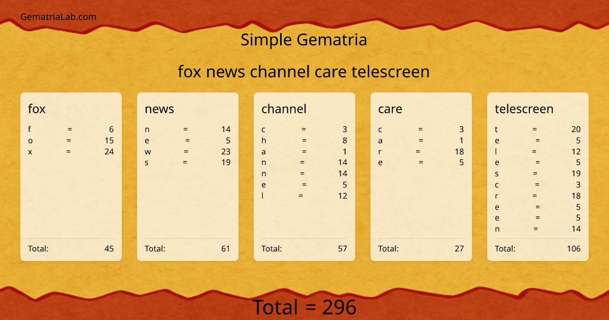 fox news channel care telescreen in simple Gematria